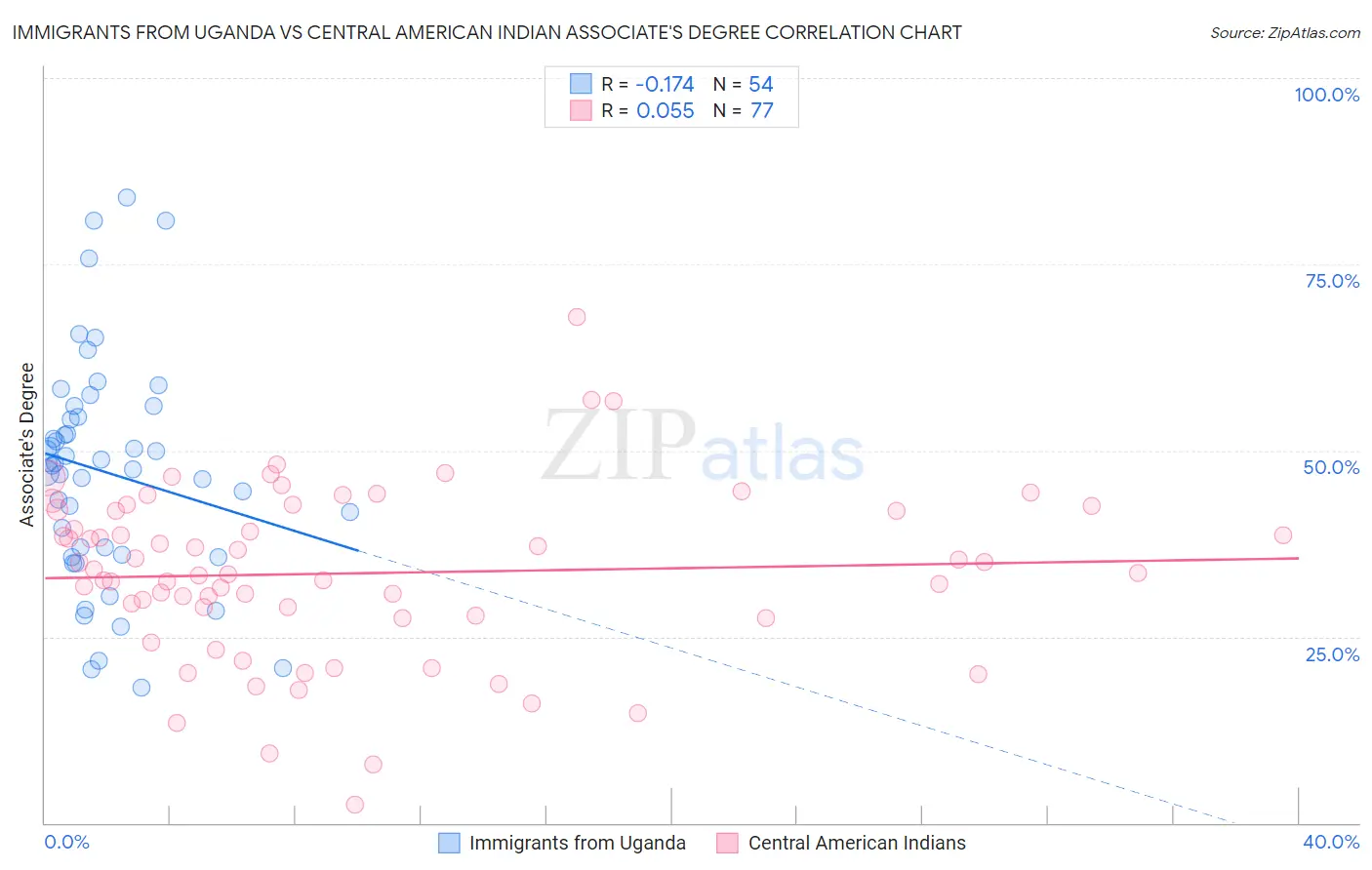 Immigrants from Uganda vs Central American Indian Associate's Degree