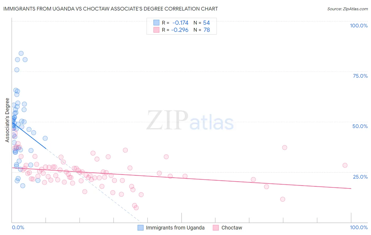 Immigrants from Uganda vs Choctaw Associate's Degree