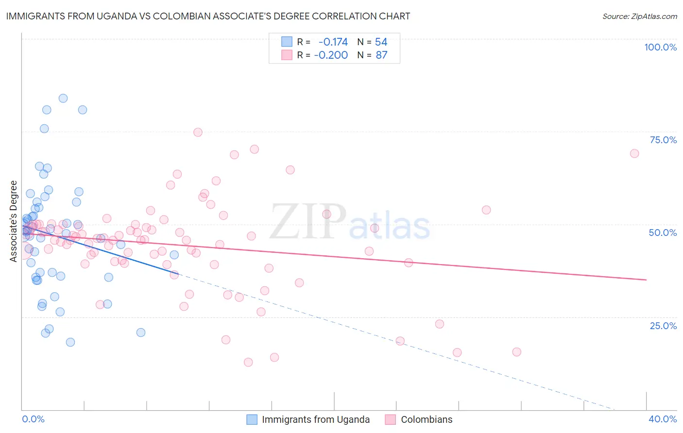 Immigrants from Uganda vs Colombian Associate's Degree