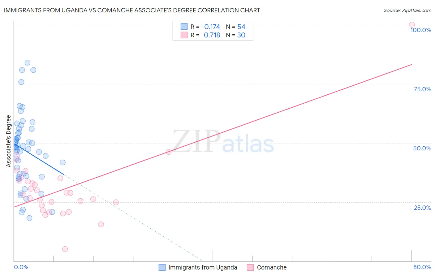 Immigrants from Uganda vs Comanche Associate's Degree