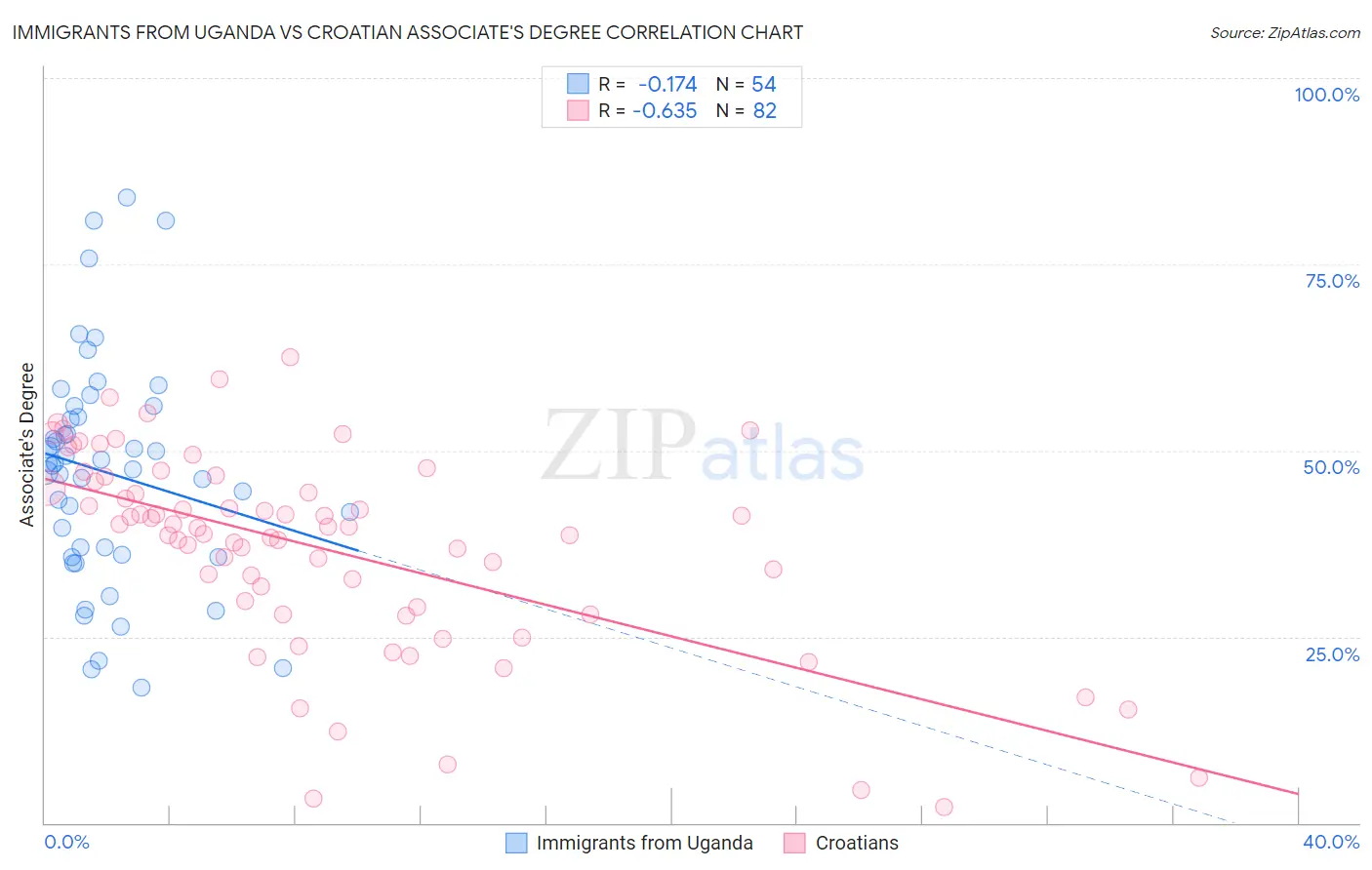 Immigrants from Uganda vs Croatian Associate's Degree