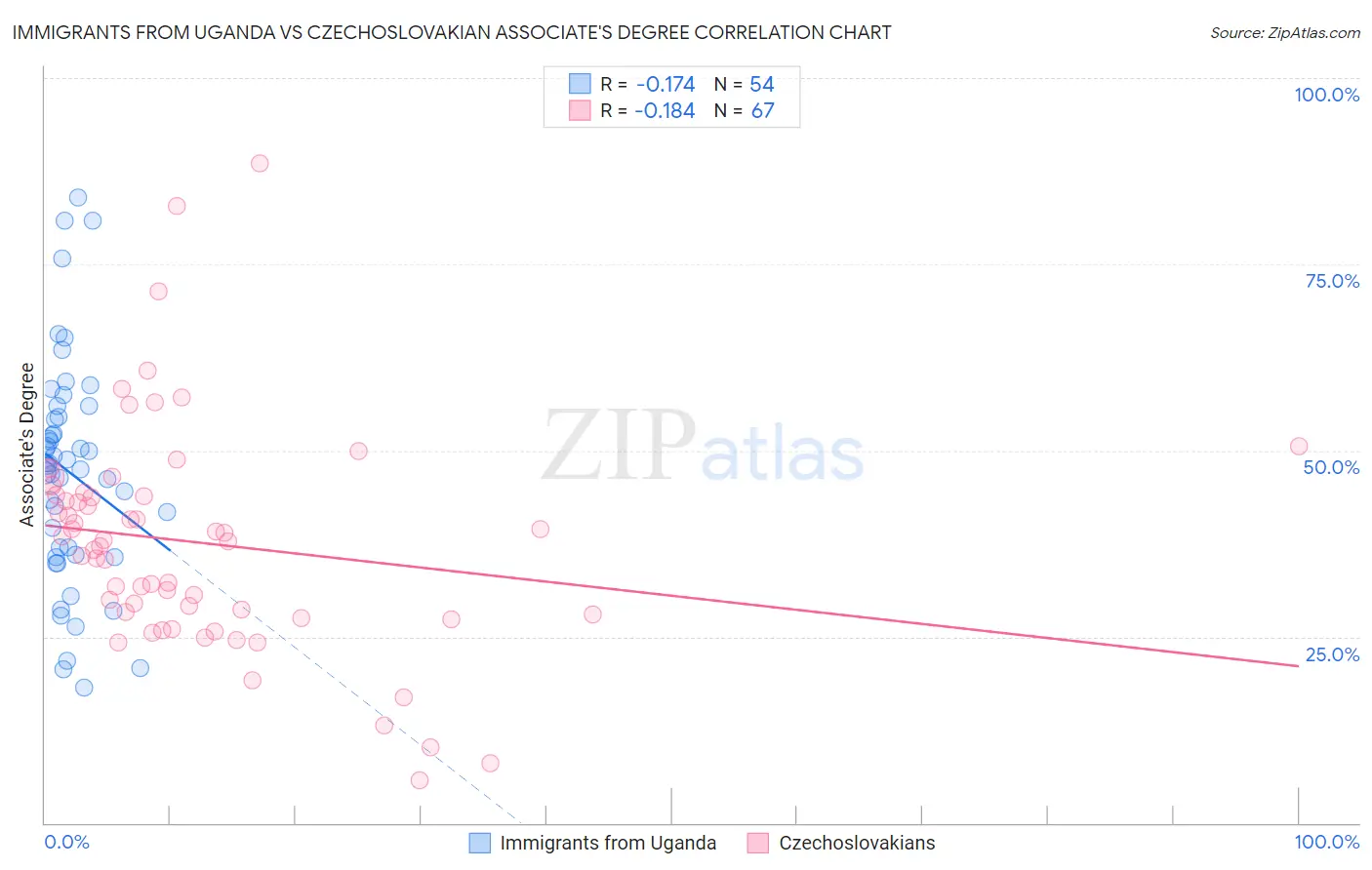 Immigrants from Uganda vs Czechoslovakian Associate's Degree