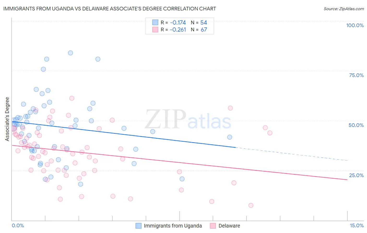 Immigrants from Uganda vs Delaware Associate's Degree