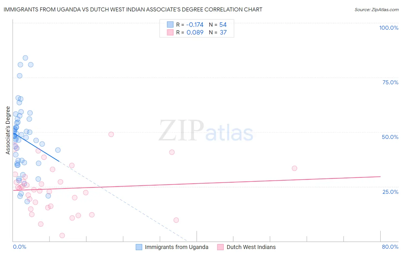 Immigrants from Uganda vs Dutch West Indian Associate's Degree