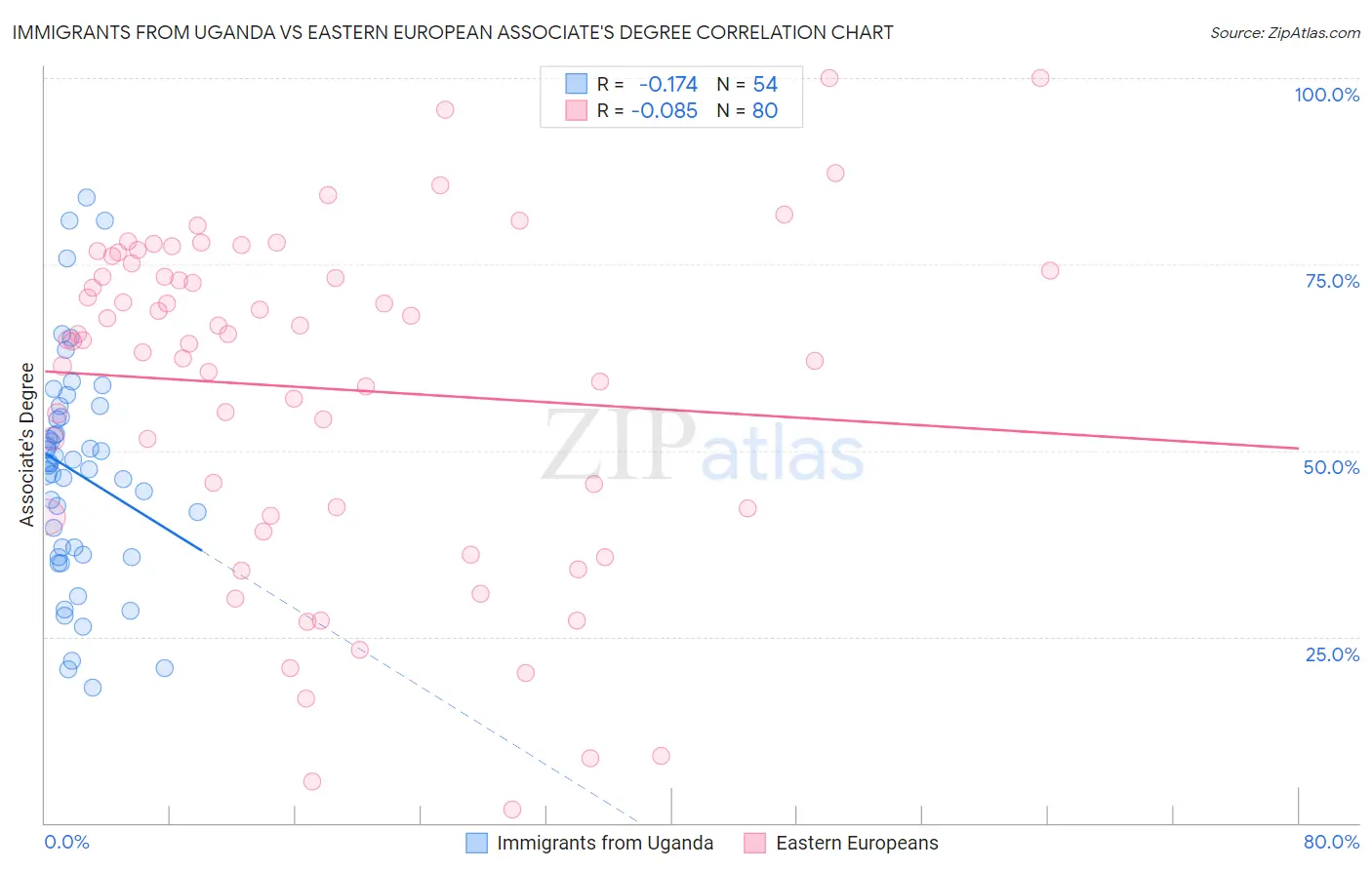 Immigrants from Uganda vs Eastern European Associate's Degree