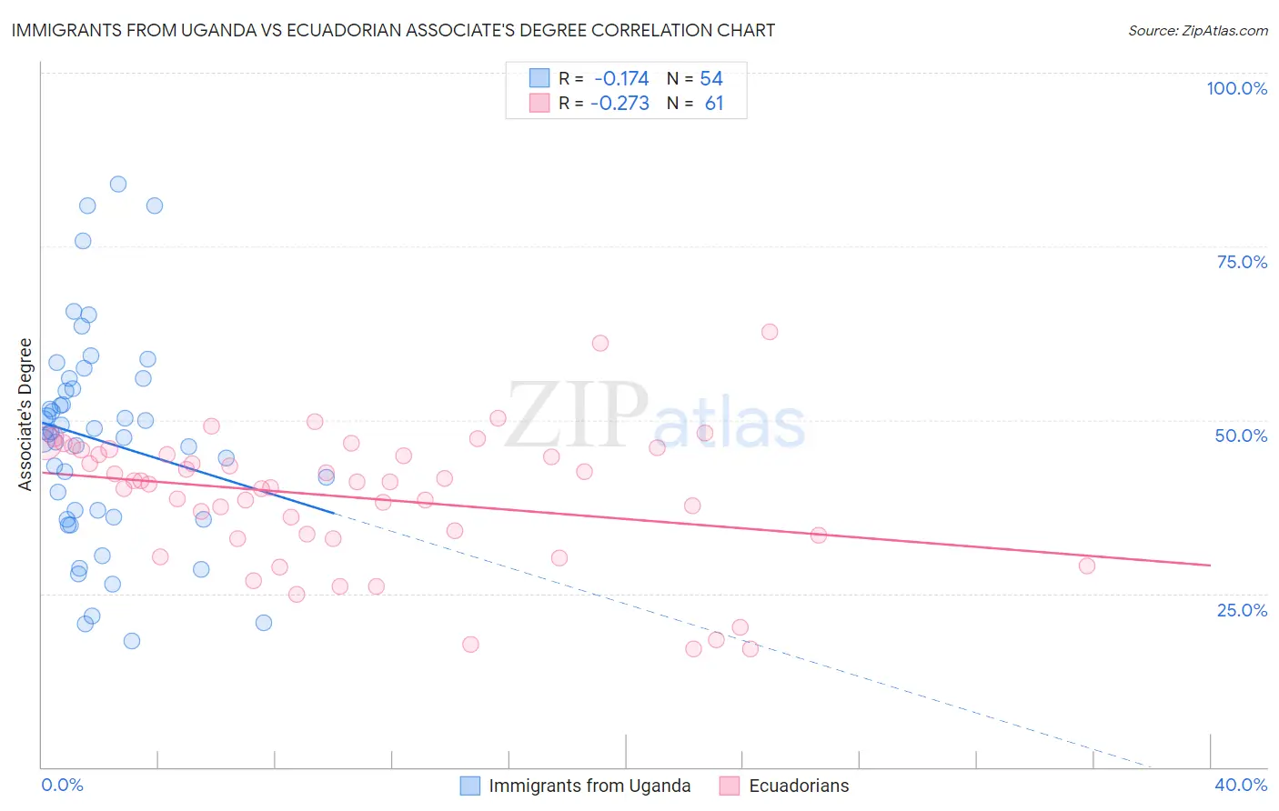 Immigrants from Uganda vs Ecuadorian Associate's Degree