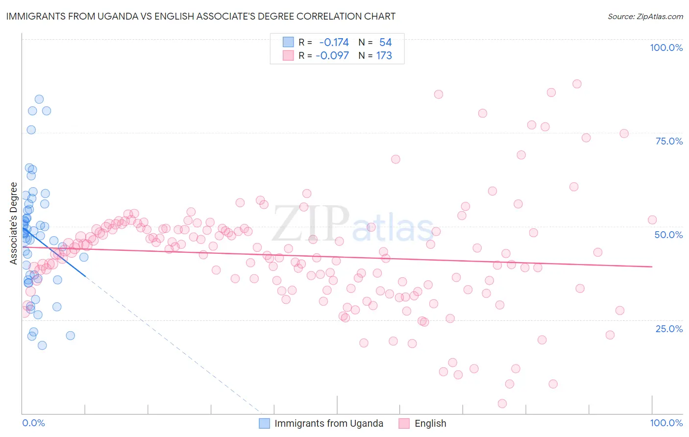 Immigrants from Uganda vs English Associate's Degree