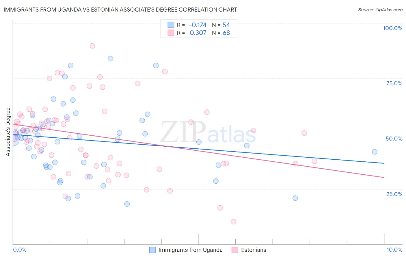 Immigrants from Uganda vs Estonian Associate's Degree