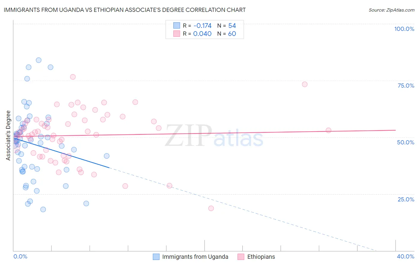 Immigrants from Uganda vs Ethiopian Associate's Degree