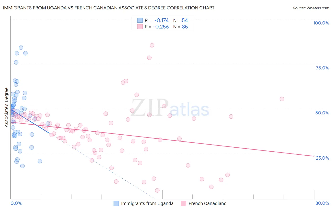 Immigrants from Uganda vs French Canadian Associate's Degree