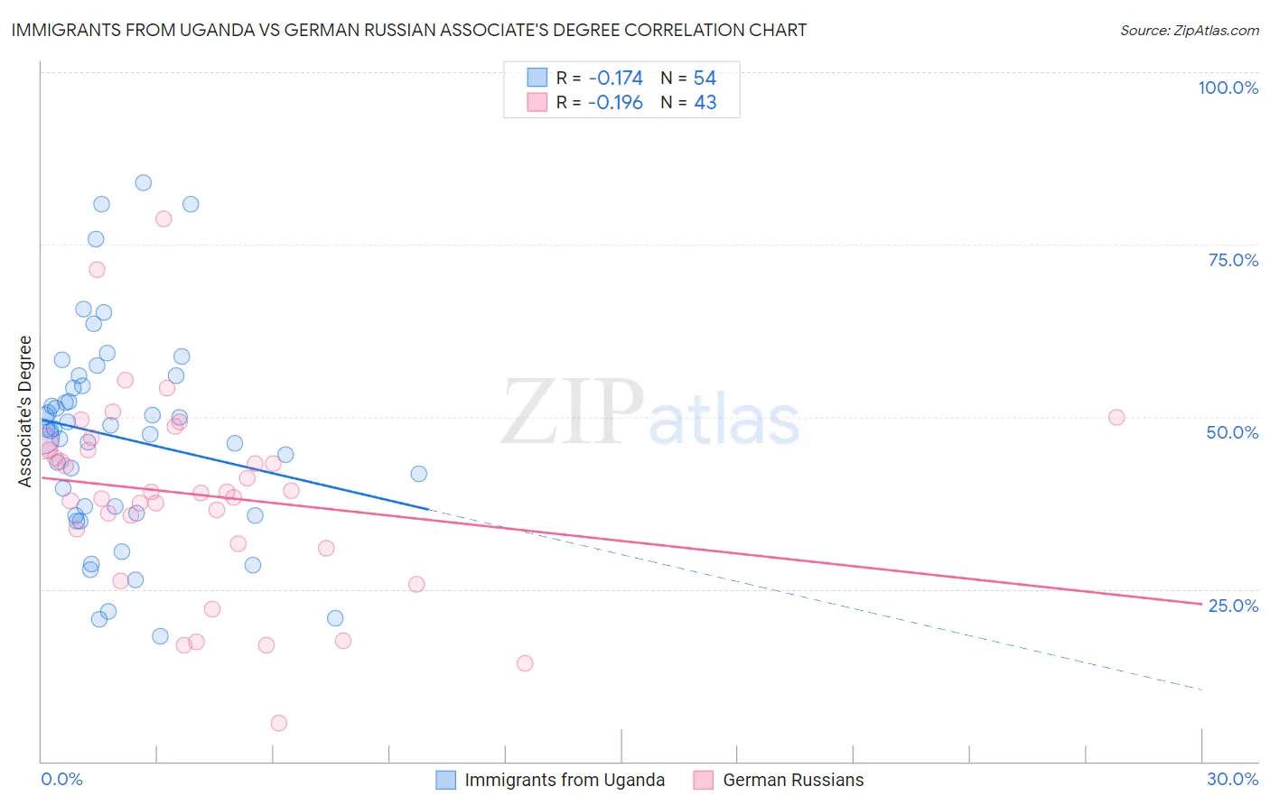 Immigrants from Uganda vs German Russian Associate's Degree