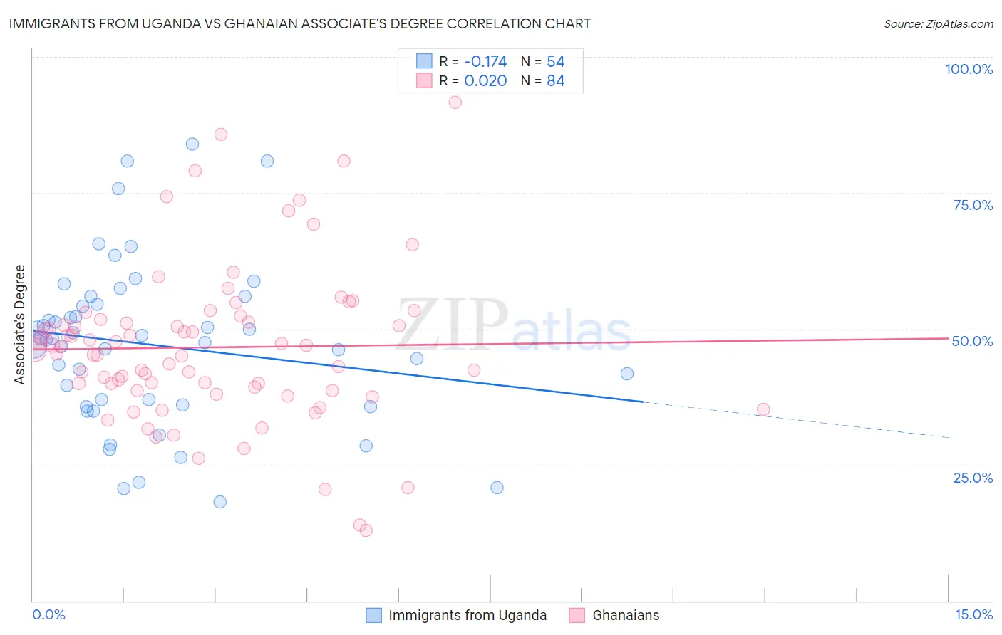 Immigrants from Uganda vs Ghanaian Associate's Degree