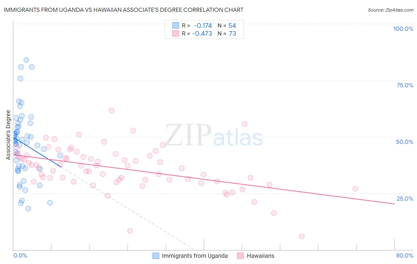 Immigrants from Uganda vs Hawaiian Associate's Degree