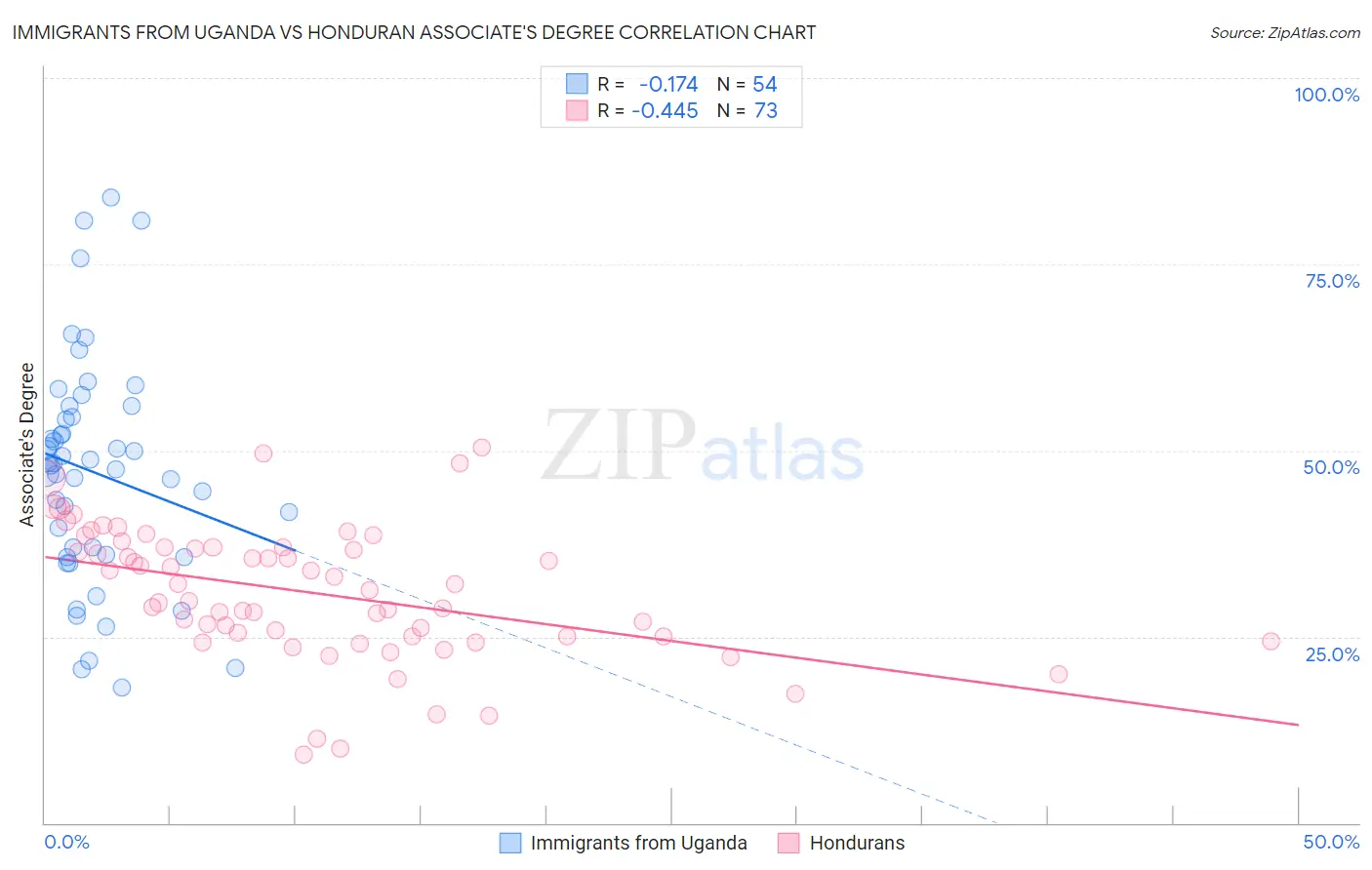 Immigrants from Uganda vs Honduran Associate's Degree