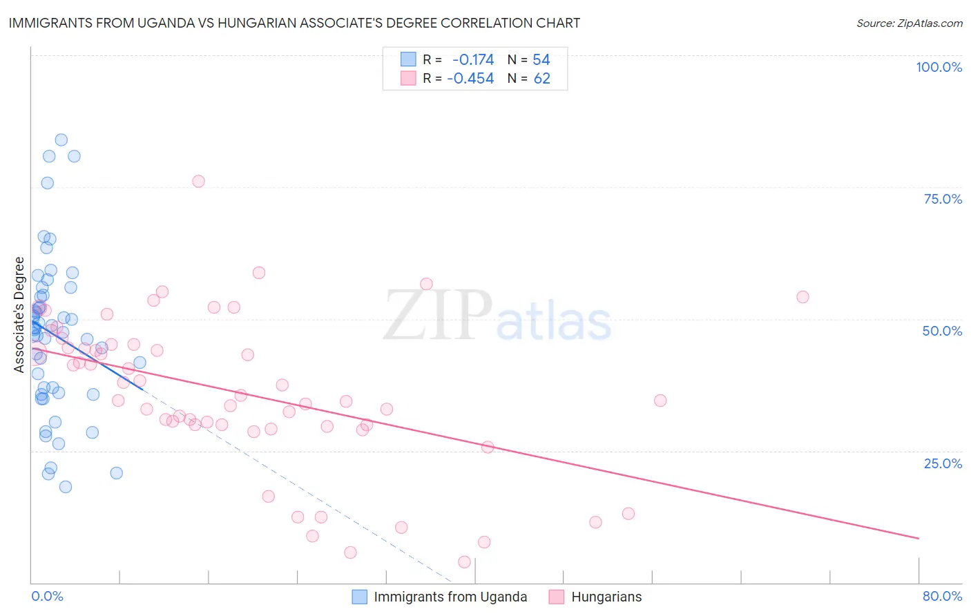 Immigrants from Uganda vs Hungarian Associate's Degree