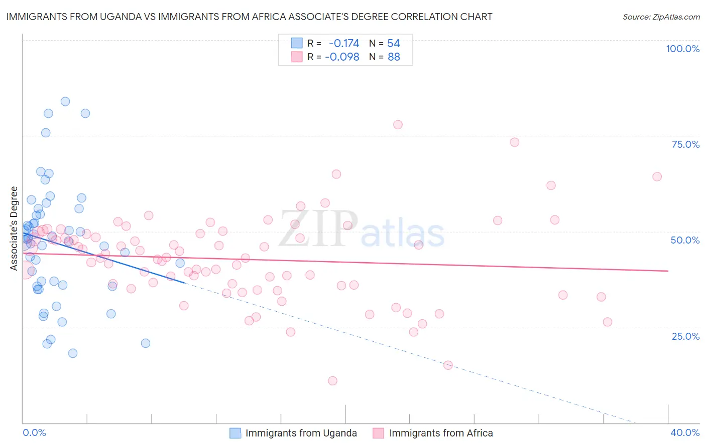 Immigrants from Uganda vs Immigrants from Africa Associate's Degree