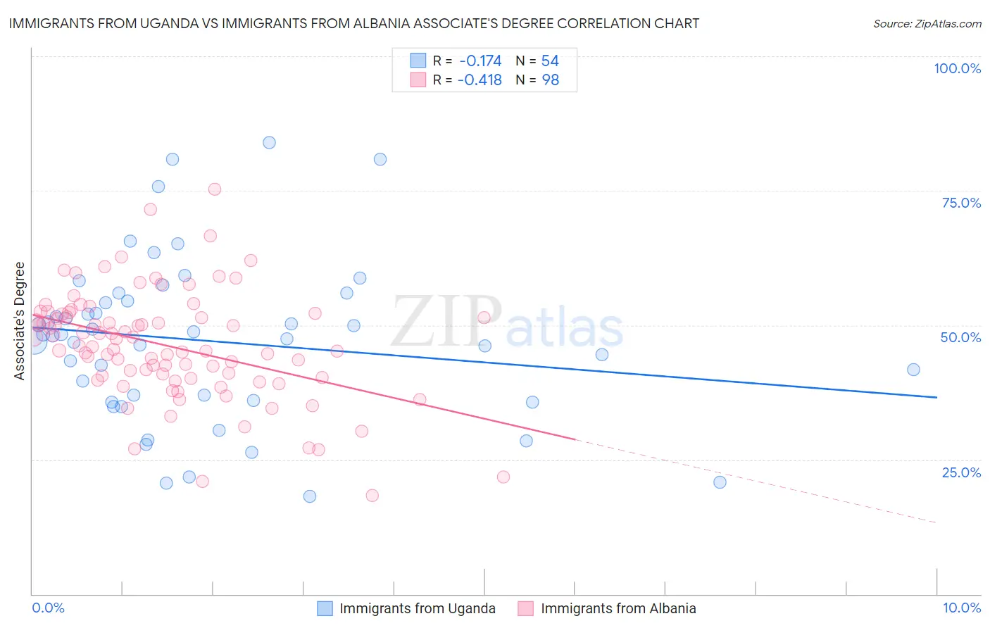 Immigrants from Uganda vs Immigrants from Albania Associate's Degree