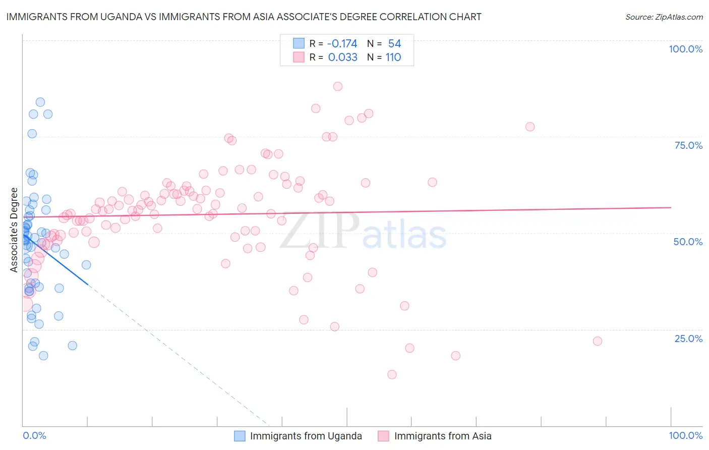 Immigrants from Uganda vs Immigrants from Asia Associate's Degree