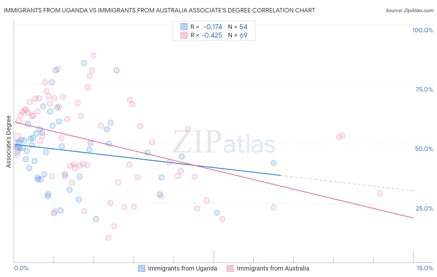 Immigrants from Uganda vs Immigrants from Australia Associate's Degree