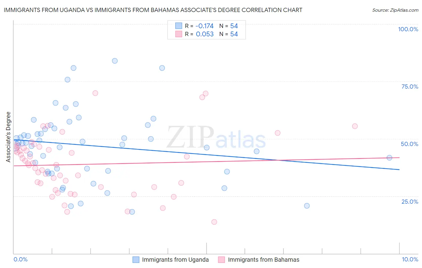 Immigrants from Uganda vs Immigrants from Bahamas Associate's Degree