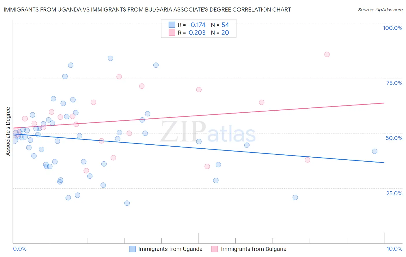 Immigrants from Uganda vs Immigrants from Bulgaria Associate's Degree