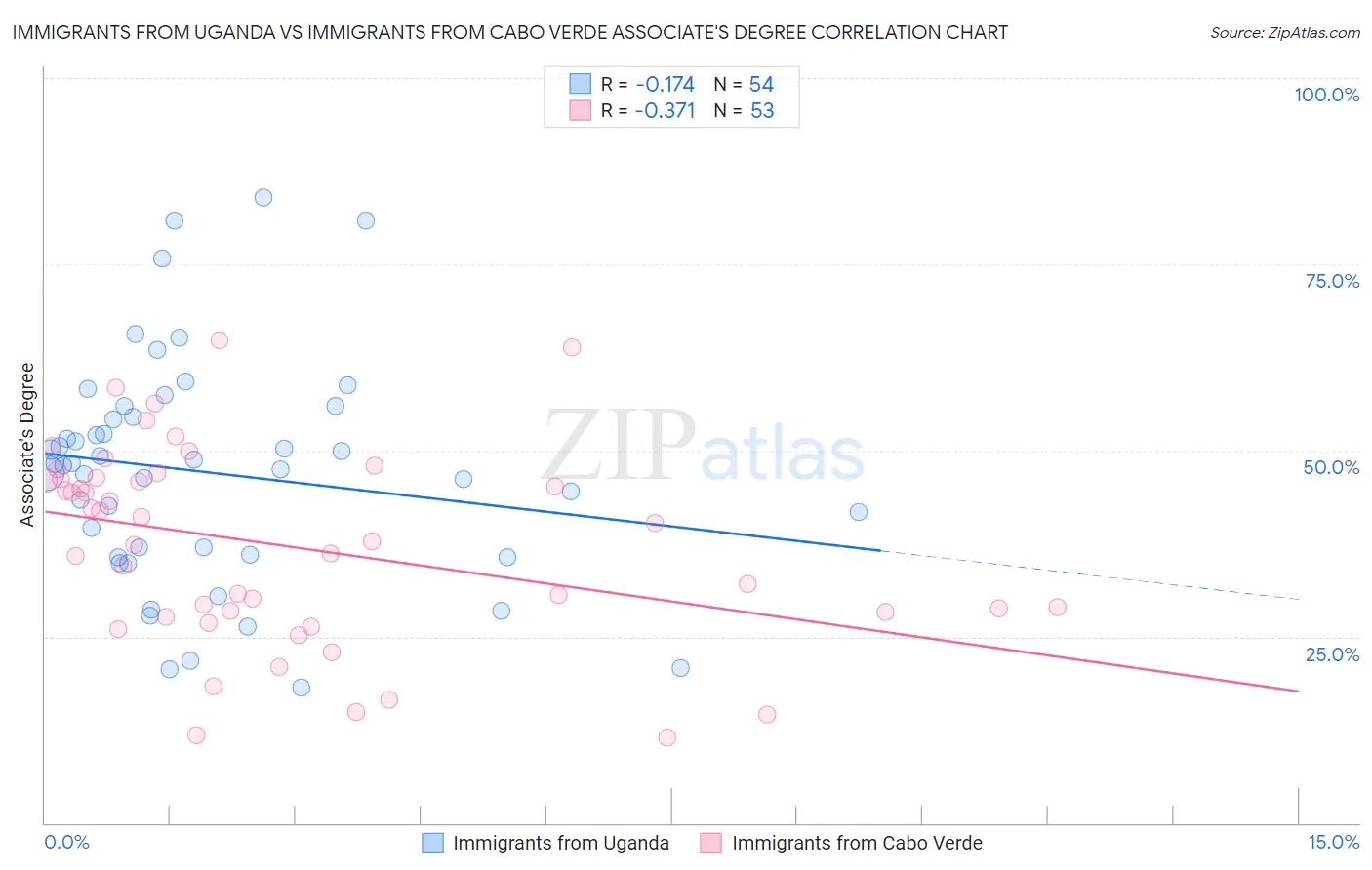 Immigrants from Uganda vs Immigrants from Cabo Verde Associate's Degree