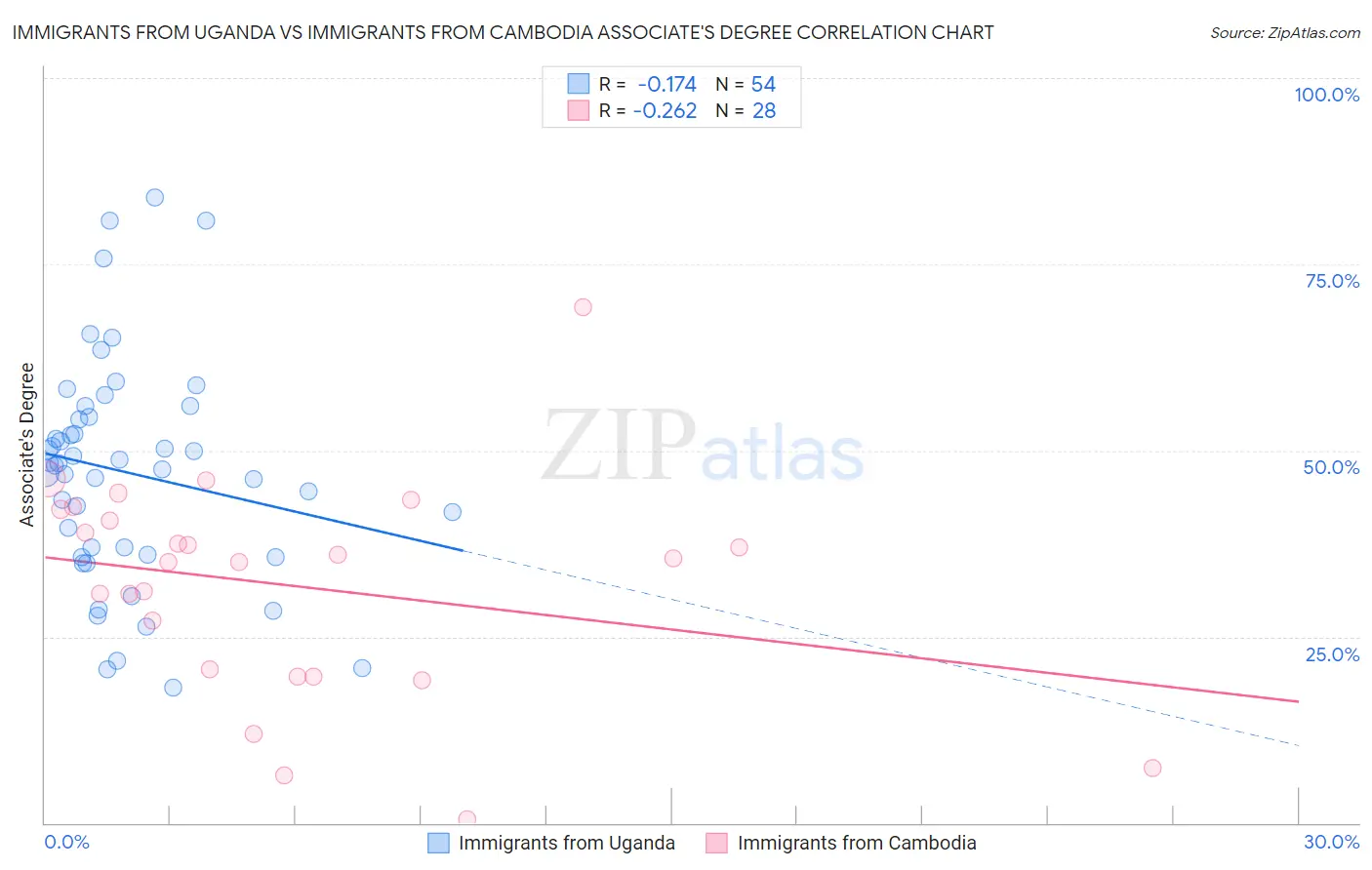 Immigrants from Uganda vs Immigrants from Cambodia Associate's Degree