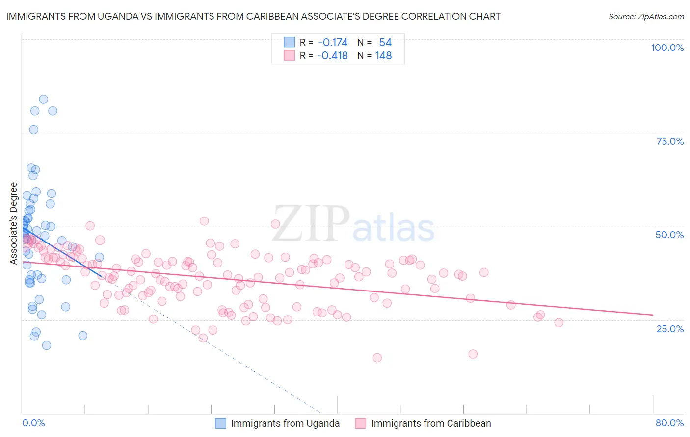 Immigrants from Uganda vs Immigrants from Caribbean Associate's Degree