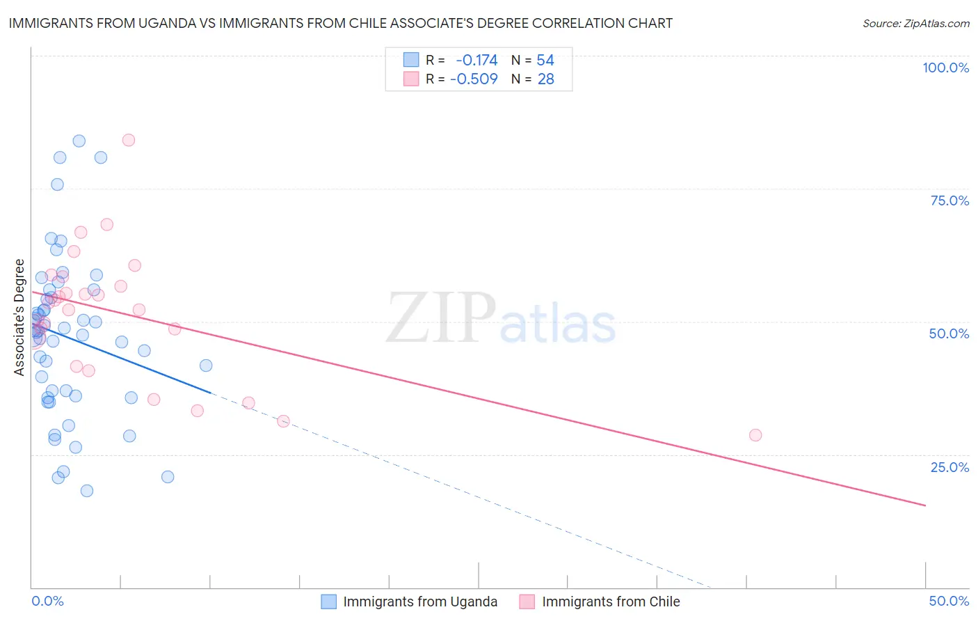 Immigrants from Uganda vs Immigrants from Chile Associate's Degree