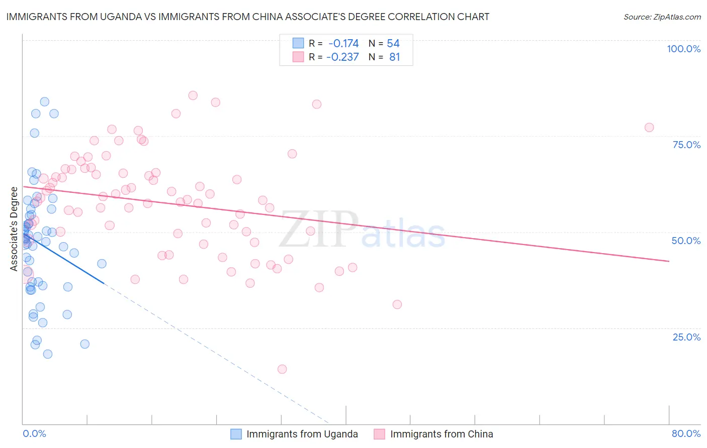 Immigrants from Uganda vs Immigrants from China Associate's Degree