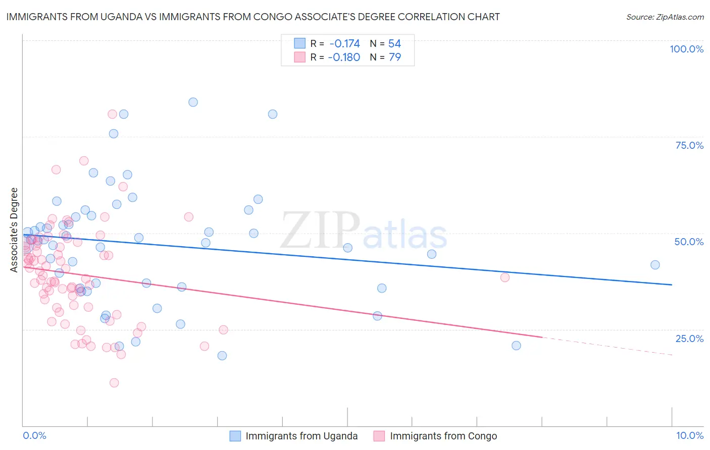 Immigrants from Uganda vs Immigrants from Congo Associate's Degree