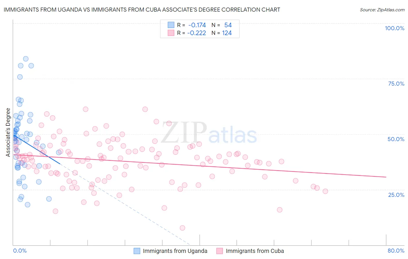 Immigrants from Uganda vs Immigrants from Cuba Associate's Degree