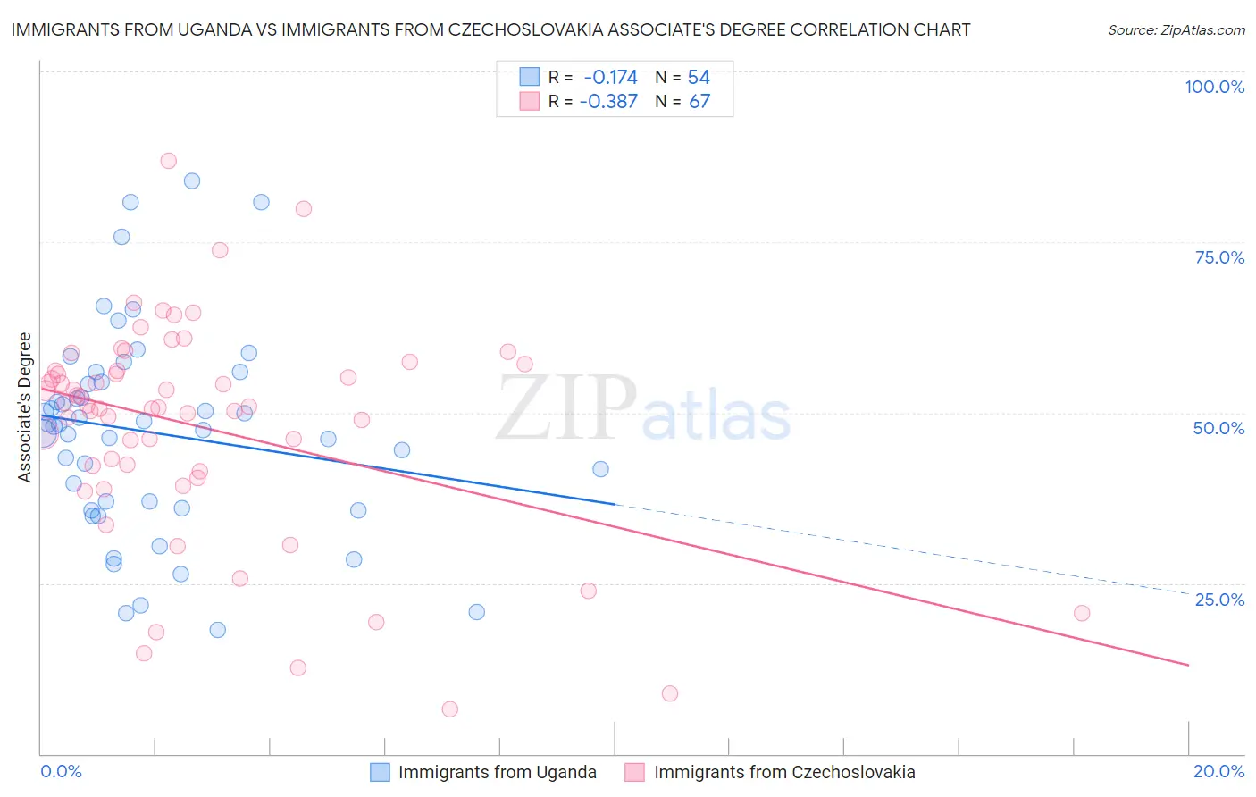 Immigrants from Uganda vs Immigrants from Czechoslovakia Associate's Degree