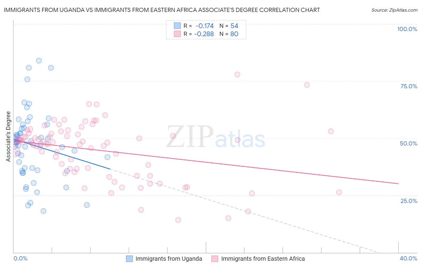 Immigrants from Uganda vs Immigrants from Eastern Africa Associate's Degree