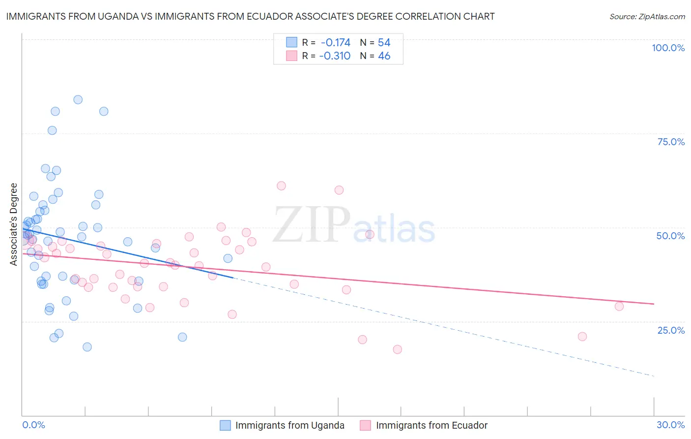 Immigrants from Uganda vs Immigrants from Ecuador Associate's Degree