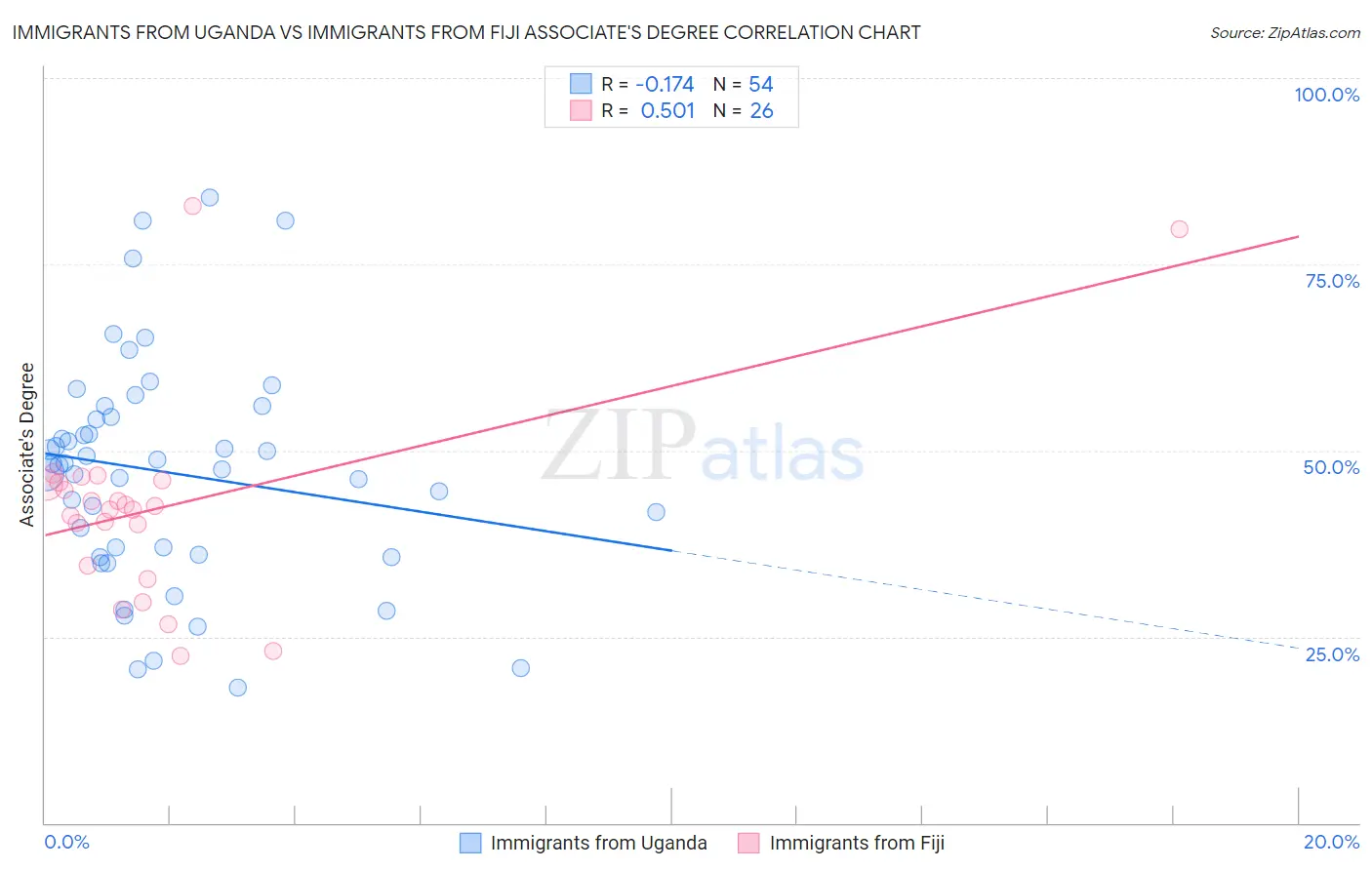 Immigrants from Uganda vs Immigrants from Fiji Associate's Degree