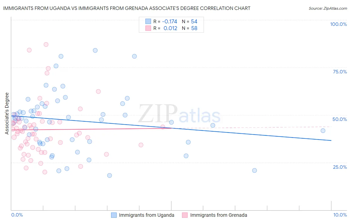 Immigrants from Uganda vs Immigrants from Grenada Associate's Degree