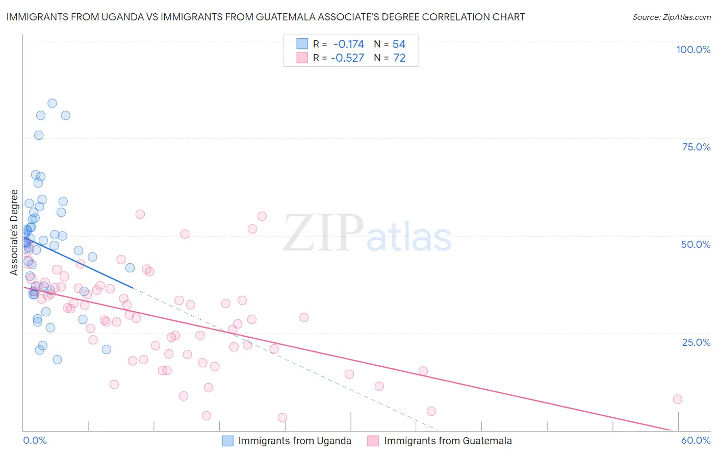 Immigrants from Uganda vs Immigrants from Guatemala Associate's Degree