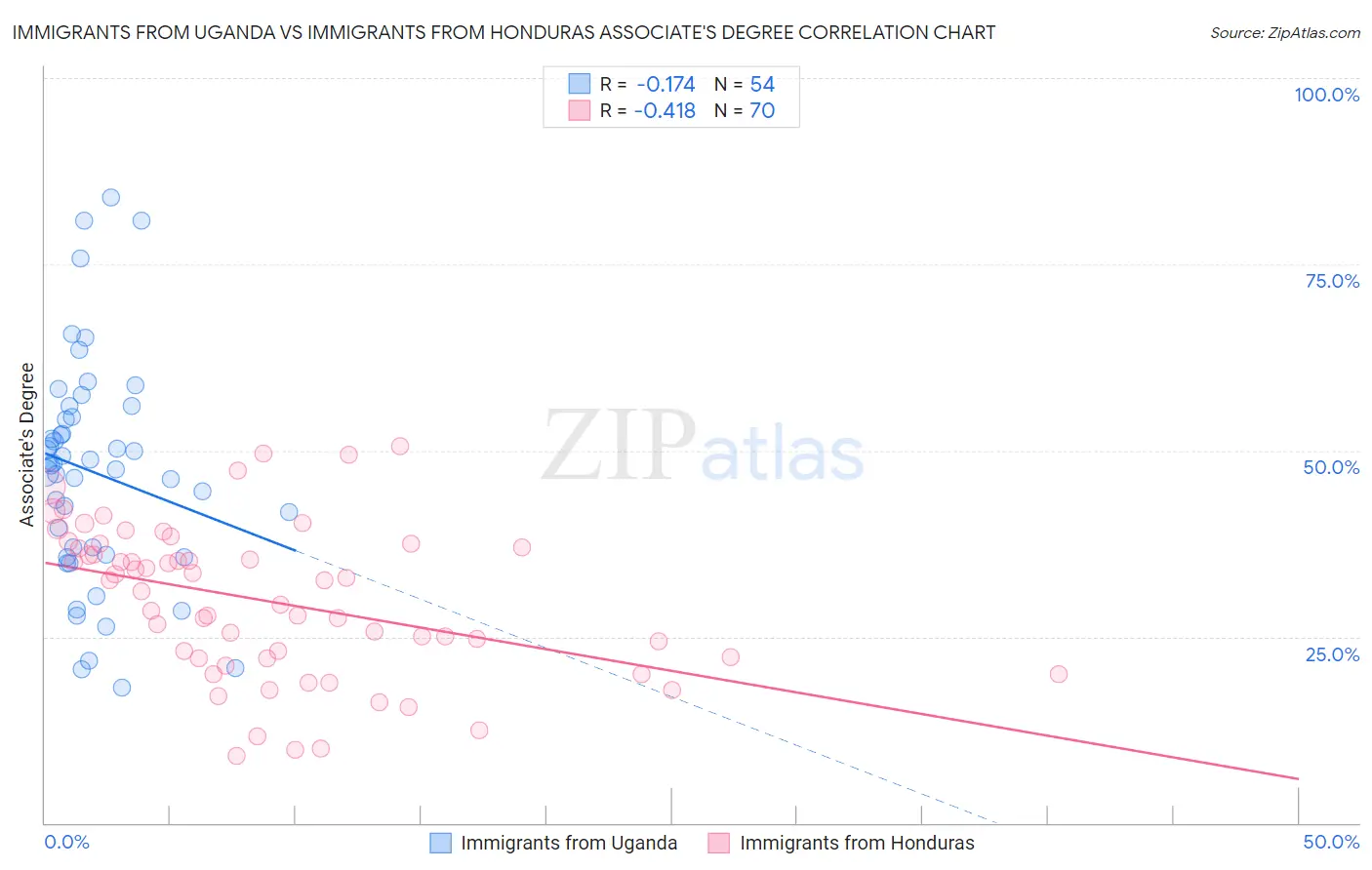 Immigrants from Uganda vs Immigrants from Honduras Associate's Degree