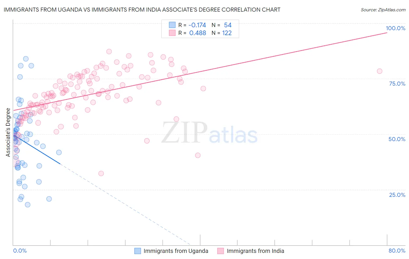 Immigrants from Uganda vs Immigrants from India Associate's Degree