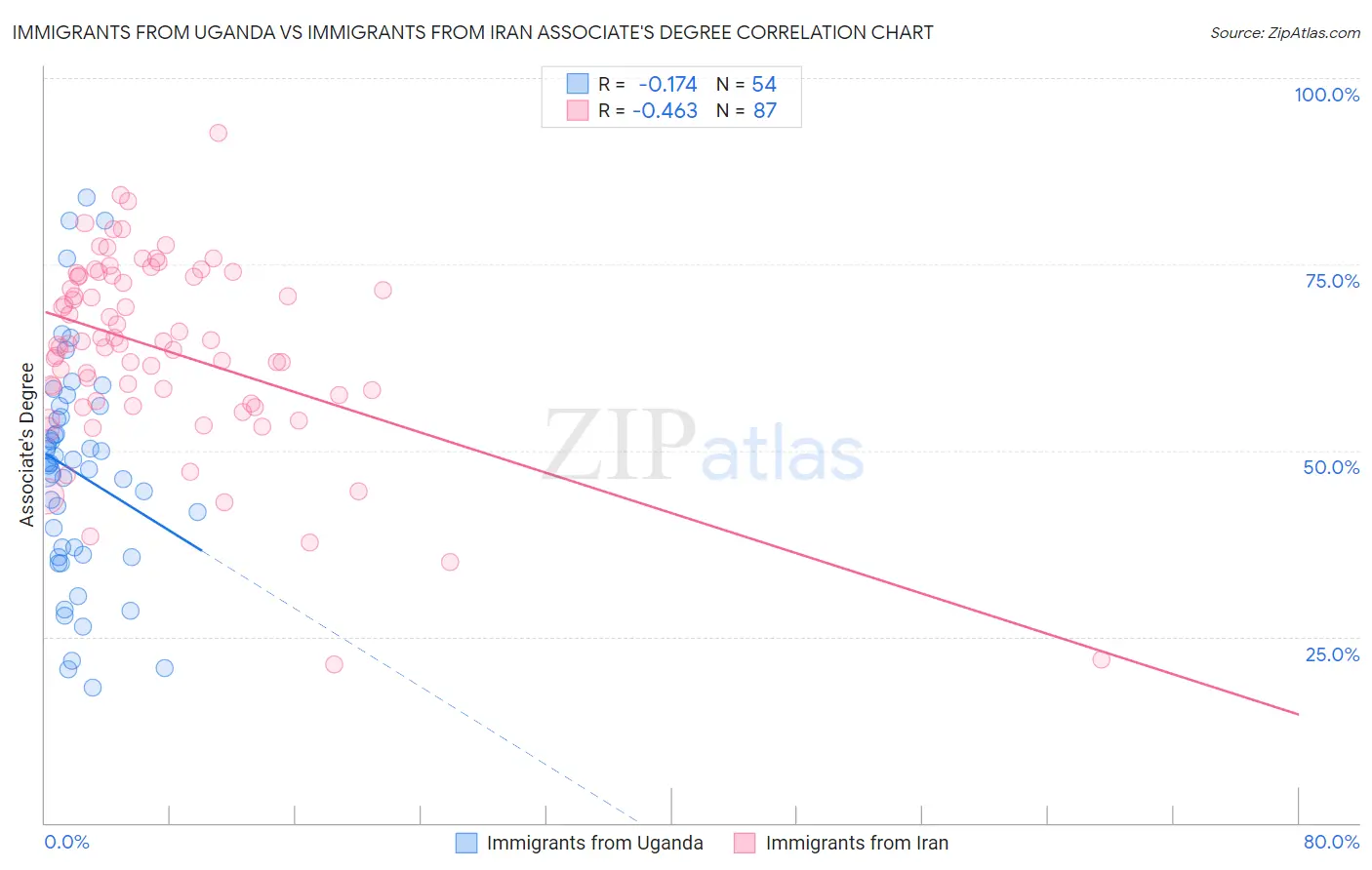 Immigrants from Uganda vs Immigrants from Iran Associate's Degree