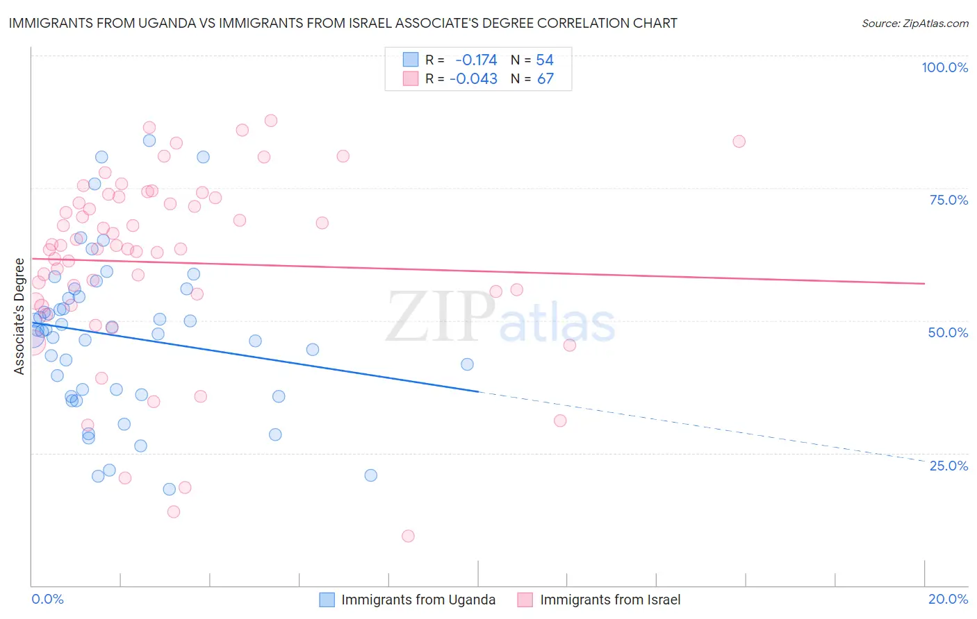 Immigrants from Uganda vs Immigrants from Israel Associate's Degree