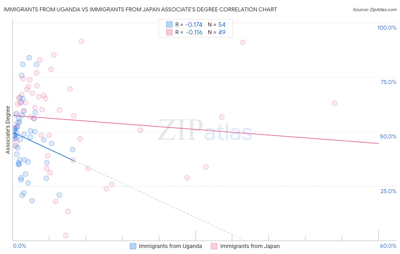 Immigrants from Uganda vs Immigrants from Japan Associate's Degree