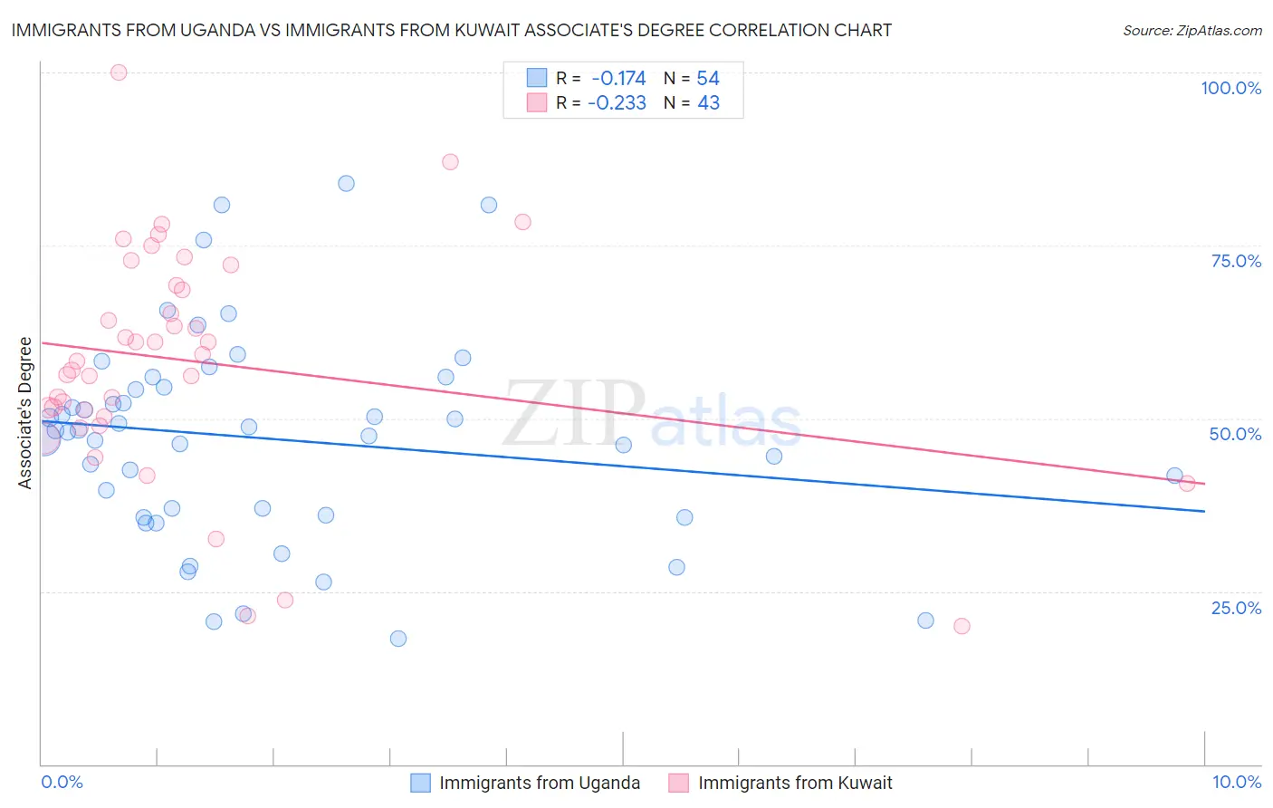 Immigrants from Uganda vs Immigrants from Kuwait Associate's Degree