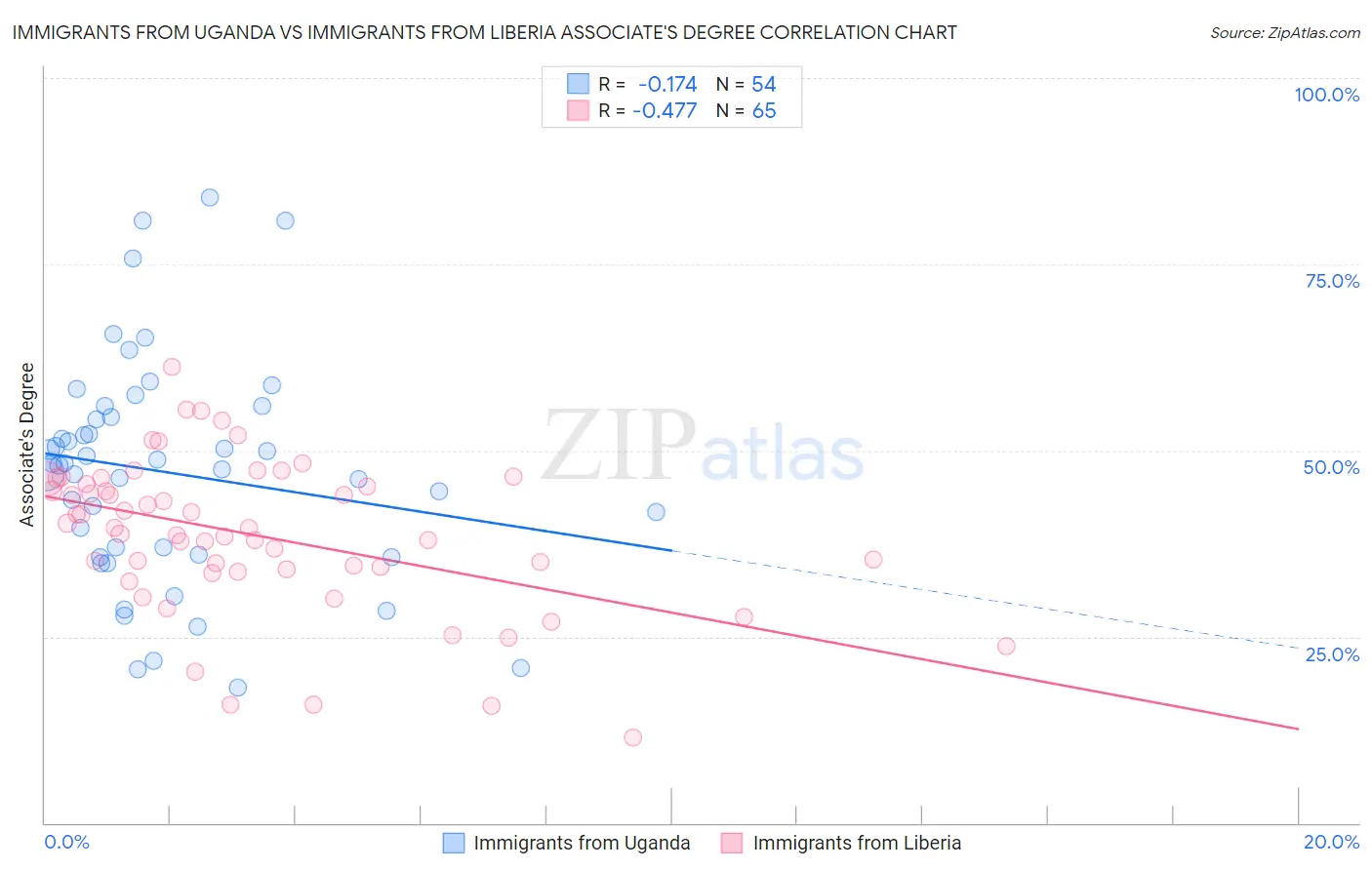 Immigrants from Uganda vs Immigrants from Liberia Associate's Degree