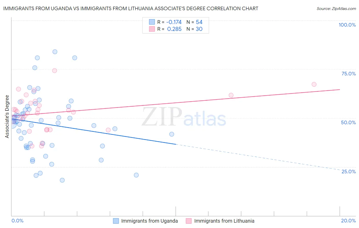 Immigrants from Uganda vs Immigrants from Lithuania Associate's Degree