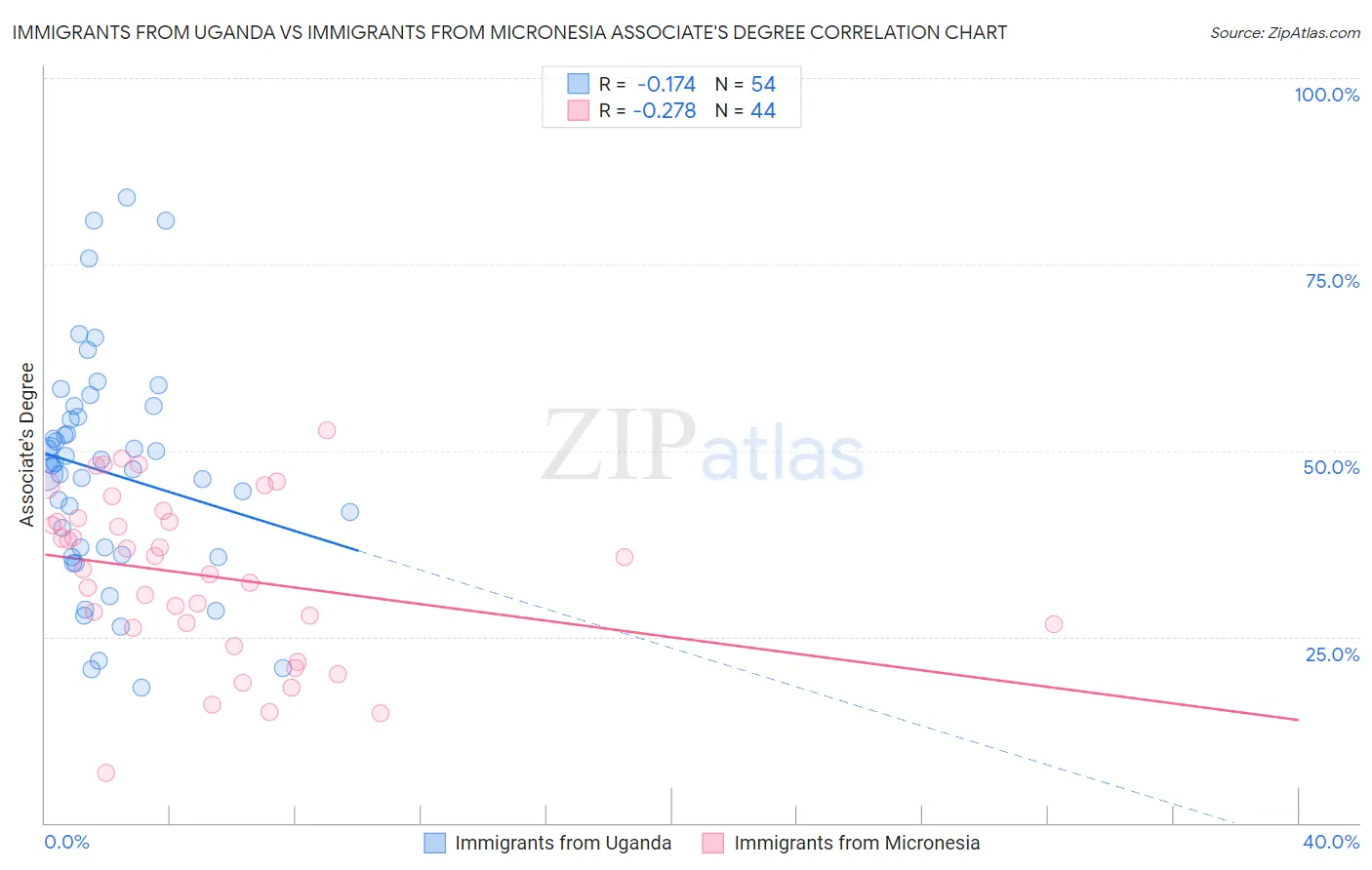 Immigrants from Uganda vs Immigrants from Micronesia Associate's Degree