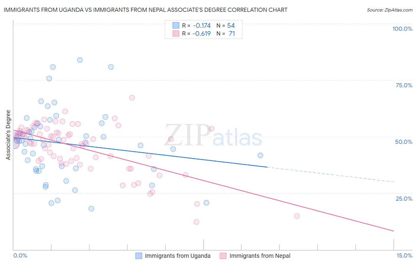 Immigrants from Uganda vs Immigrants from Nepal Associate's Degree