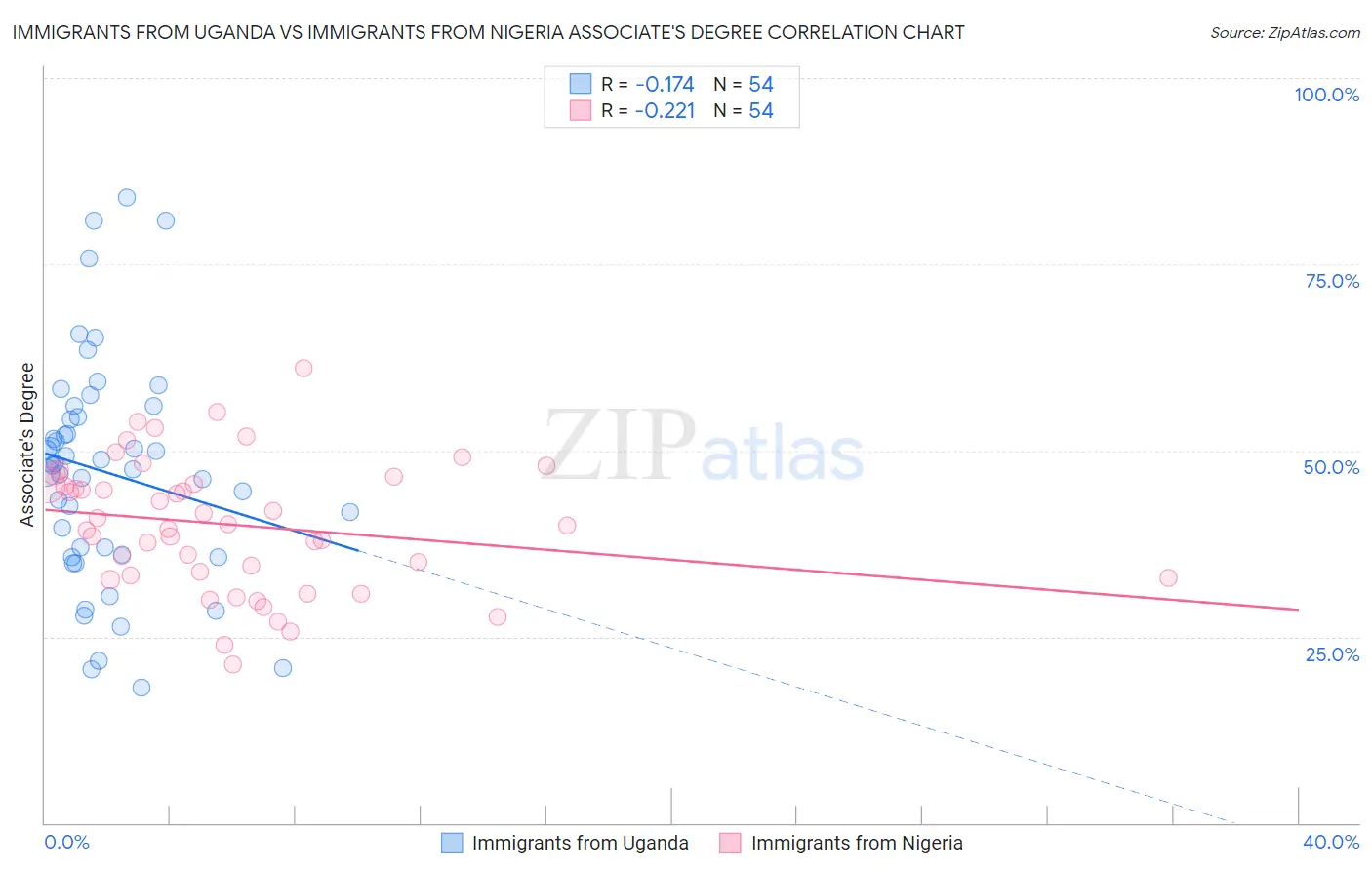 Immigrants from Uganda vs Immigrants from Nigeria Associate's Degree