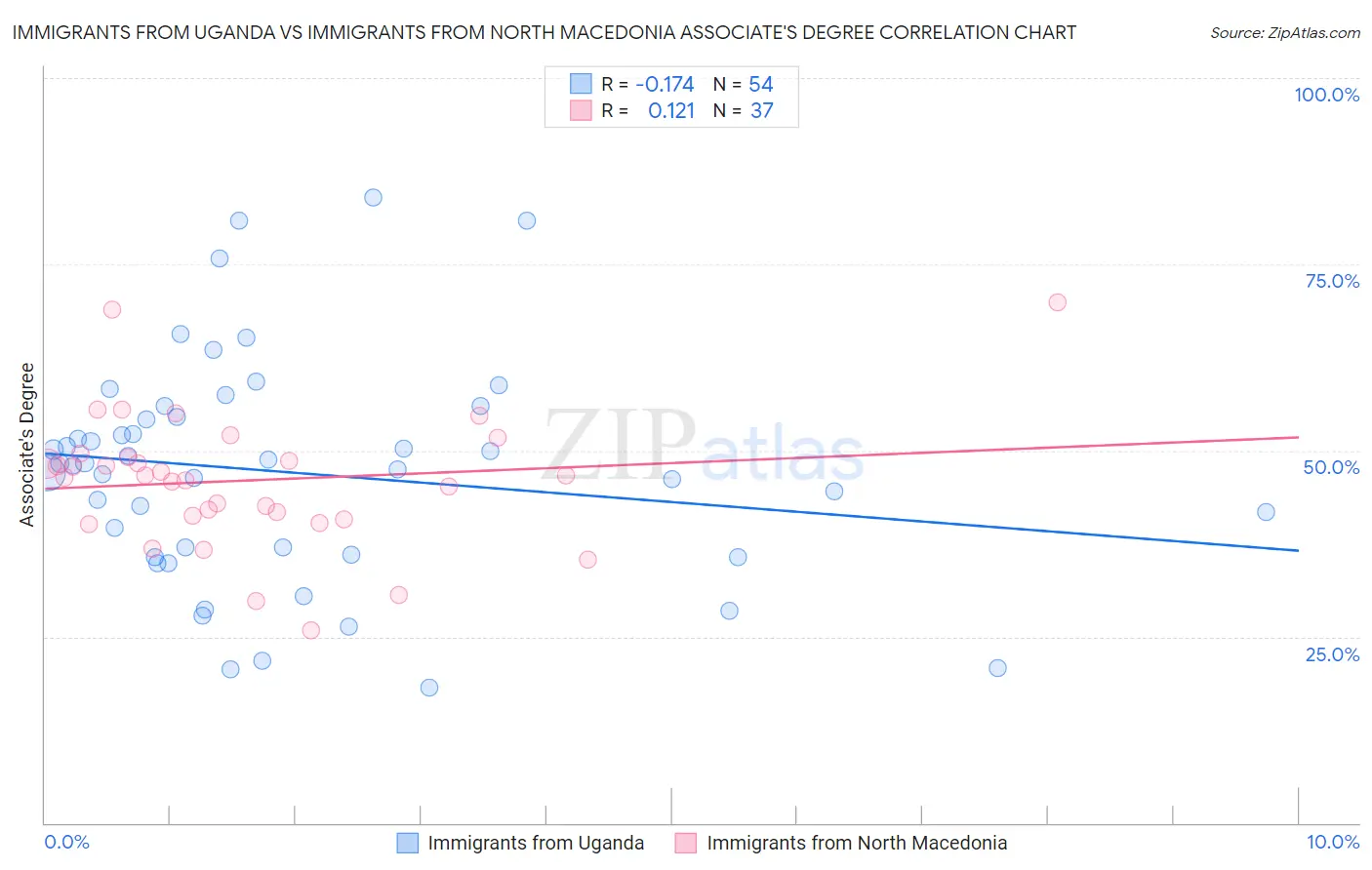 Immigrants from Uganda vs Immigrants from North Macedonia Associate's Degree